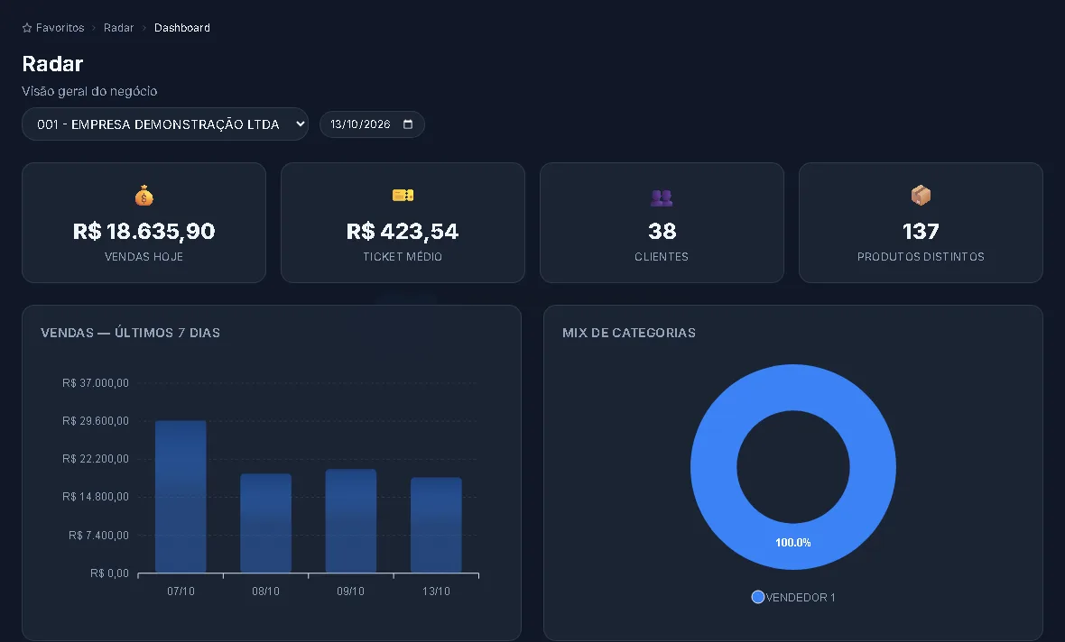 Painel Radar do Copiloto com vendas do dia, ticket médio, clientes e gráfico dos últimos dias
