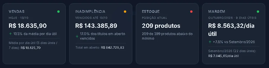 Termômetro do negócio no Copiloto com vendas, inadimplência, estoque e margem