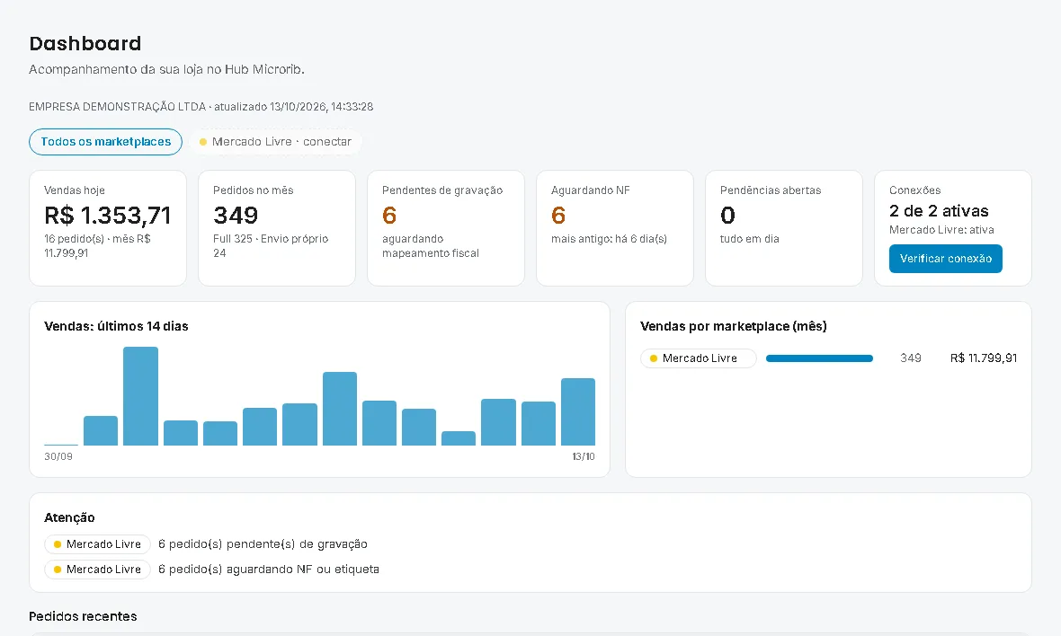 Dashboard do Hub Microrib com vendas do dia, pedidos do mês e vendas por marketplace